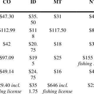 Hunting Licenses & Fees .
